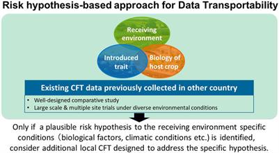 Introduction and scientific justification of data transportability for confined field testing for the ERA of GM plants